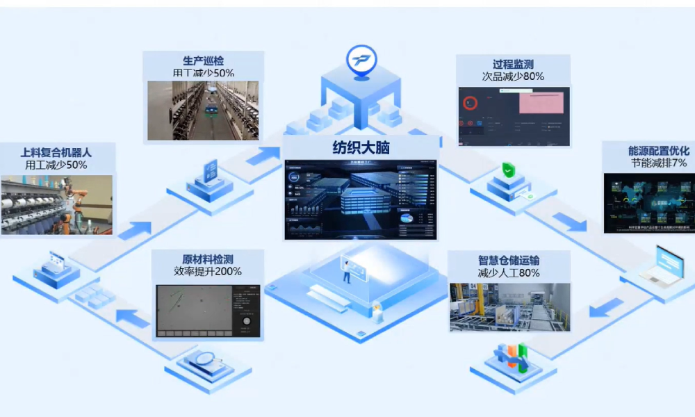产业数字化整体解决方案
